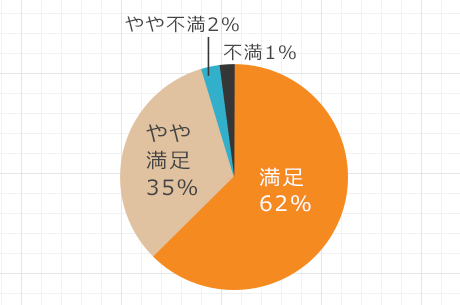 助成制度を受けた97%が「満足」「やや満足」と回答